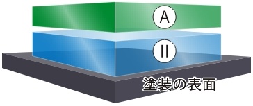 エコダイヤキーパーカーコーティング塗装構造