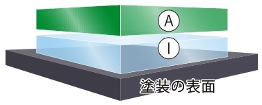 フレッシュキーパーカーコーティング塗装構造