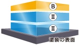 Wダイヤモンドキーパーカーコーティング塗装構造