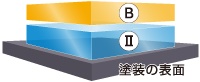 キーパーカーコーティング塗装構造